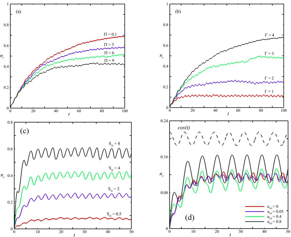 Hydrogel capture fraction time series