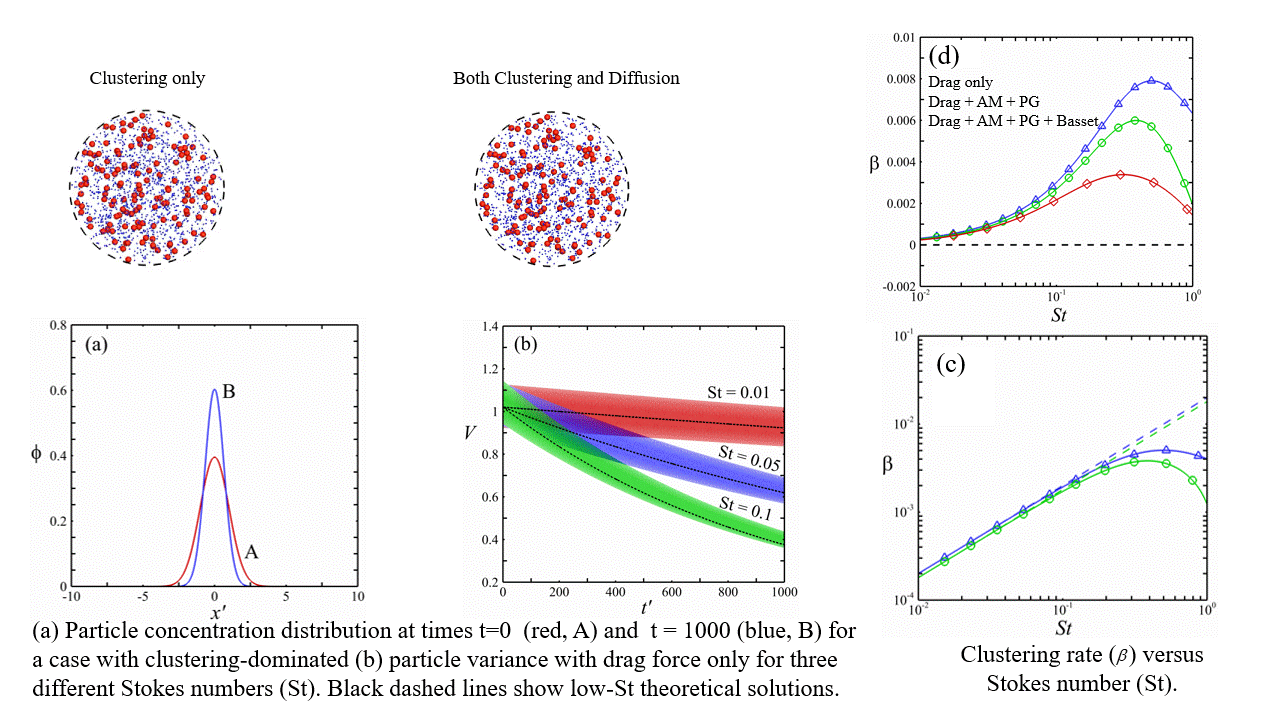 Clustering and diffusion of suspended particles