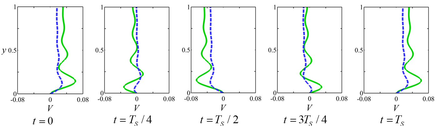 Wave propagation